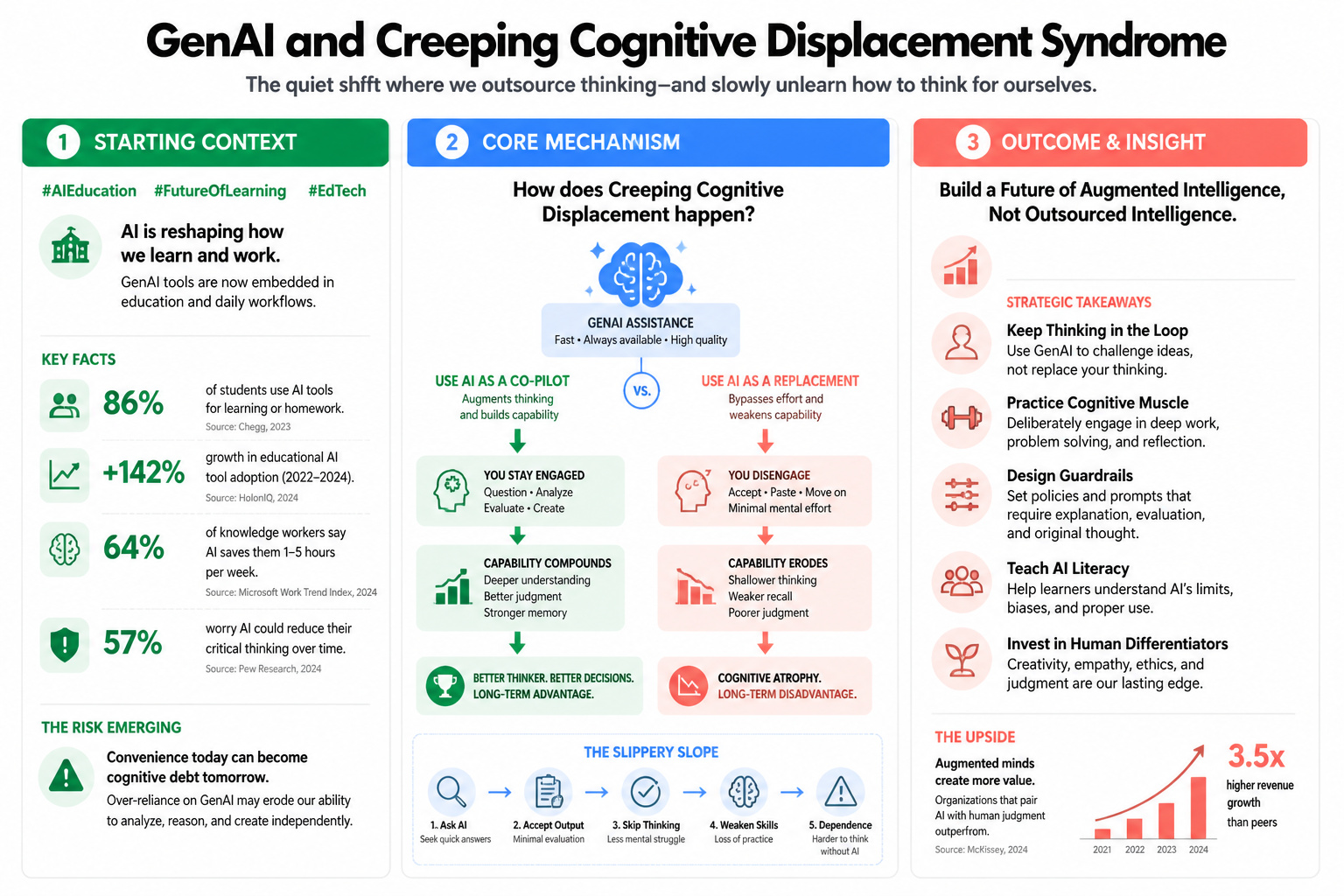 GENAI AND CREEPING COGNITIVE DISPLACEMENT SYNDROME