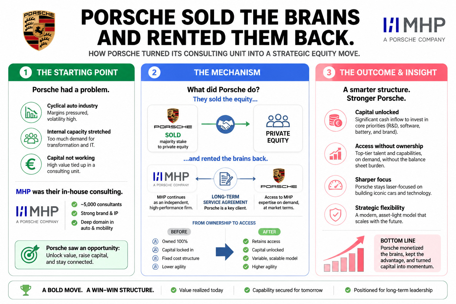 PORSCHE SOLD THE BRAINS AND RENTED THEM BACK