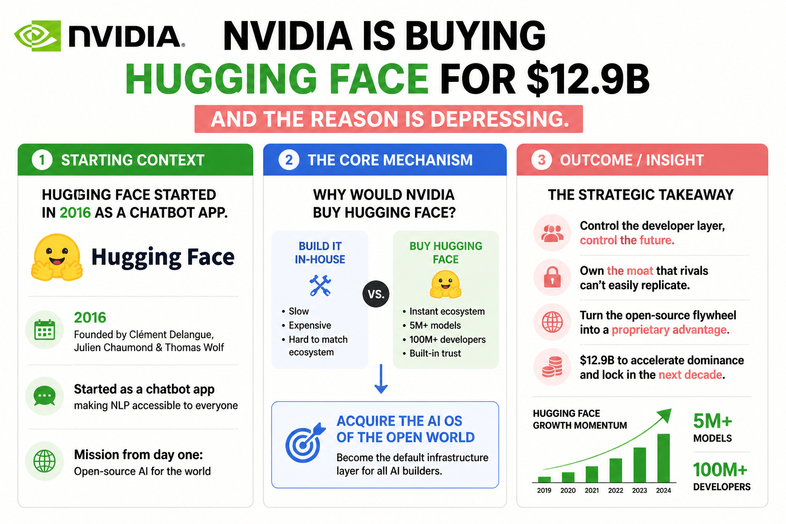 NVIDIA BUYING HUGGING FACE FOR $12.9B: THE REAL REASON
