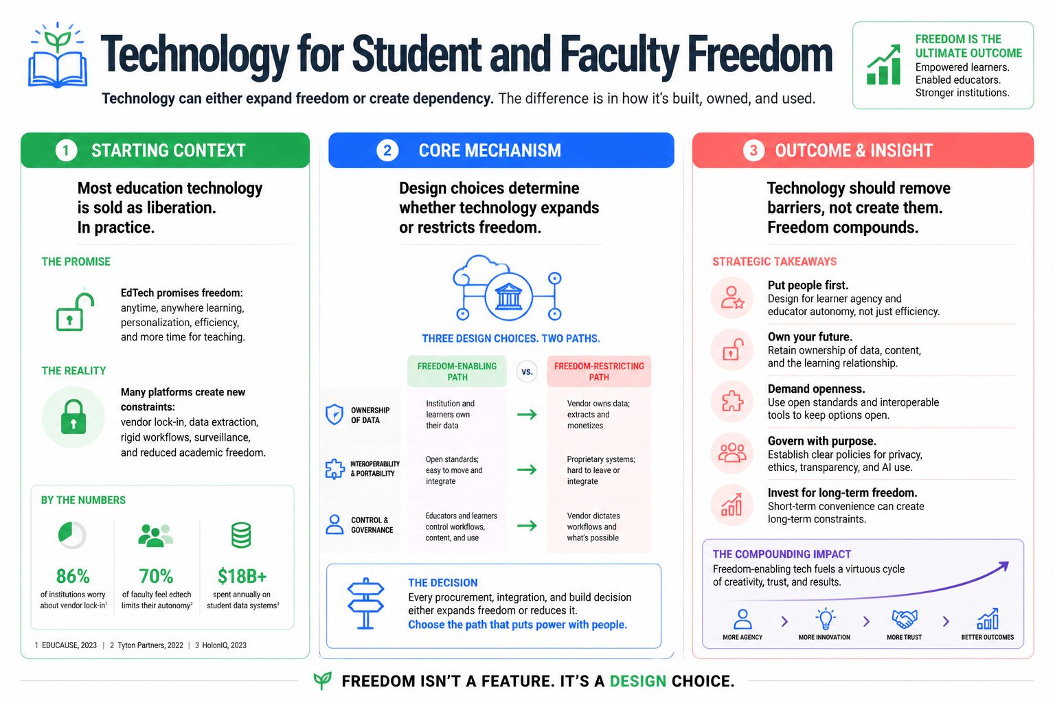 TECHNOLOGY FOR STUDENT AND FACULTY FREEDOM
