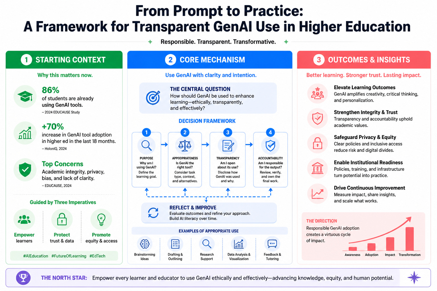 FROM PROMPT TO PRACTICE: A FRAMEWORK FOR TRANSPARENT GENAI USE IN HIGHER EDUCATION