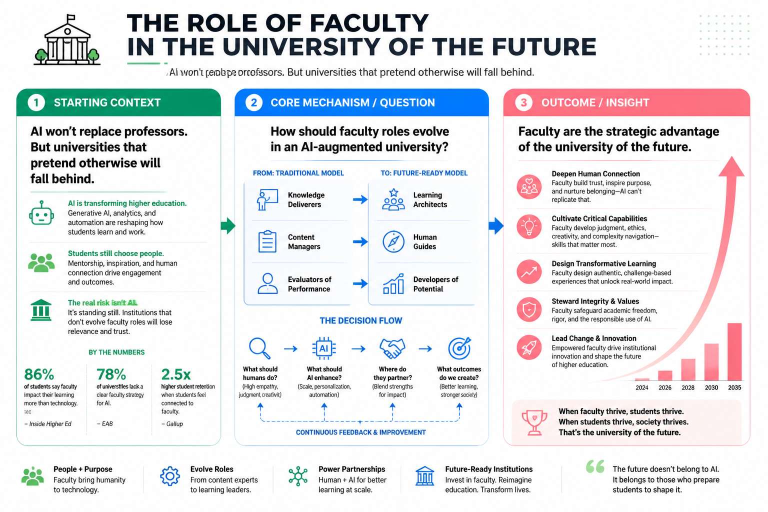 THE ROLE OF FACULTY IN THE UNIVERSITY OF THE FUTURE
