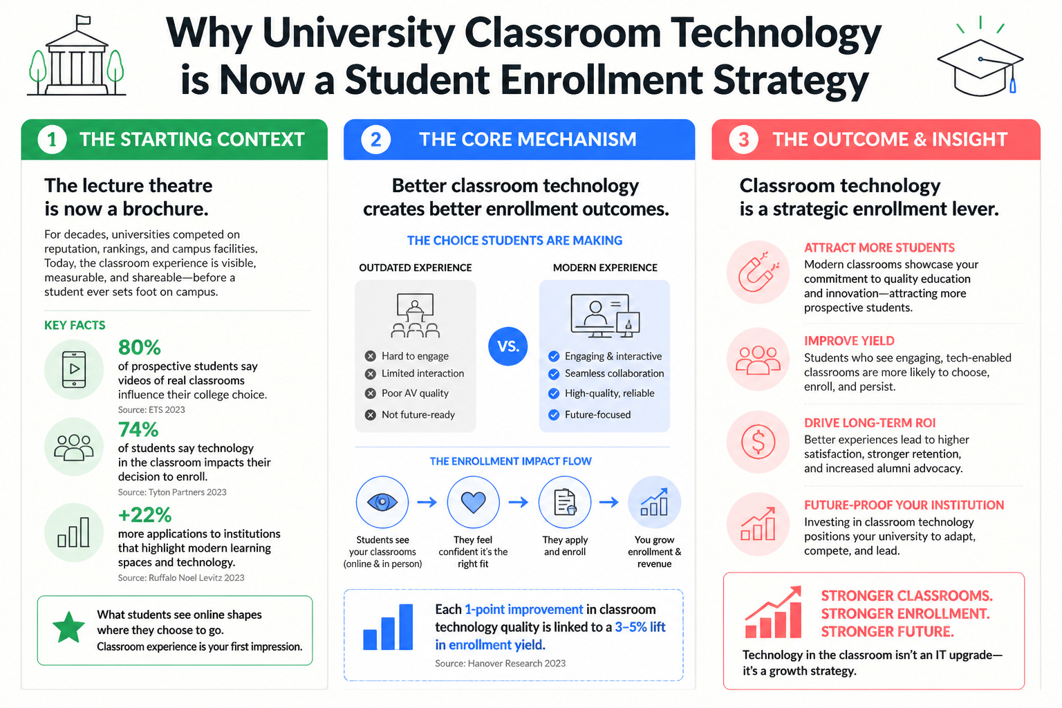 WHY UNIVERSITY CLASSROOM TECHNOLOGY IS NOW A STUDENT ENROLLMENT STRATEGY