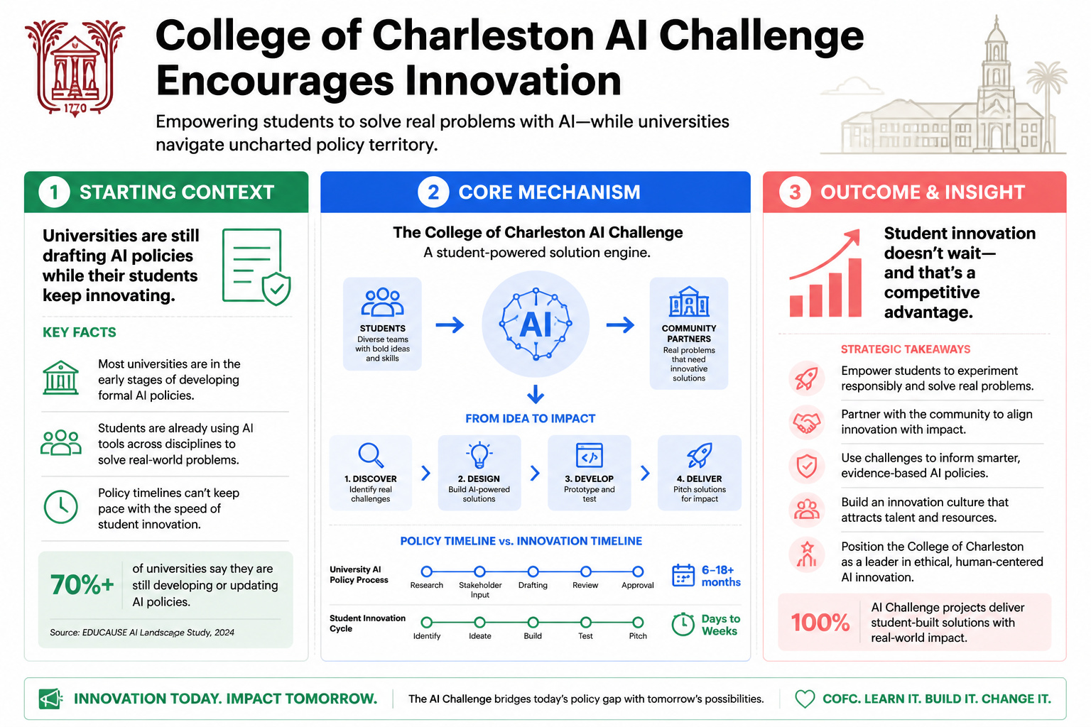 COLLEGE OF CHARLESTON AI CHALLENGE ENCOURAGES INNOVATION