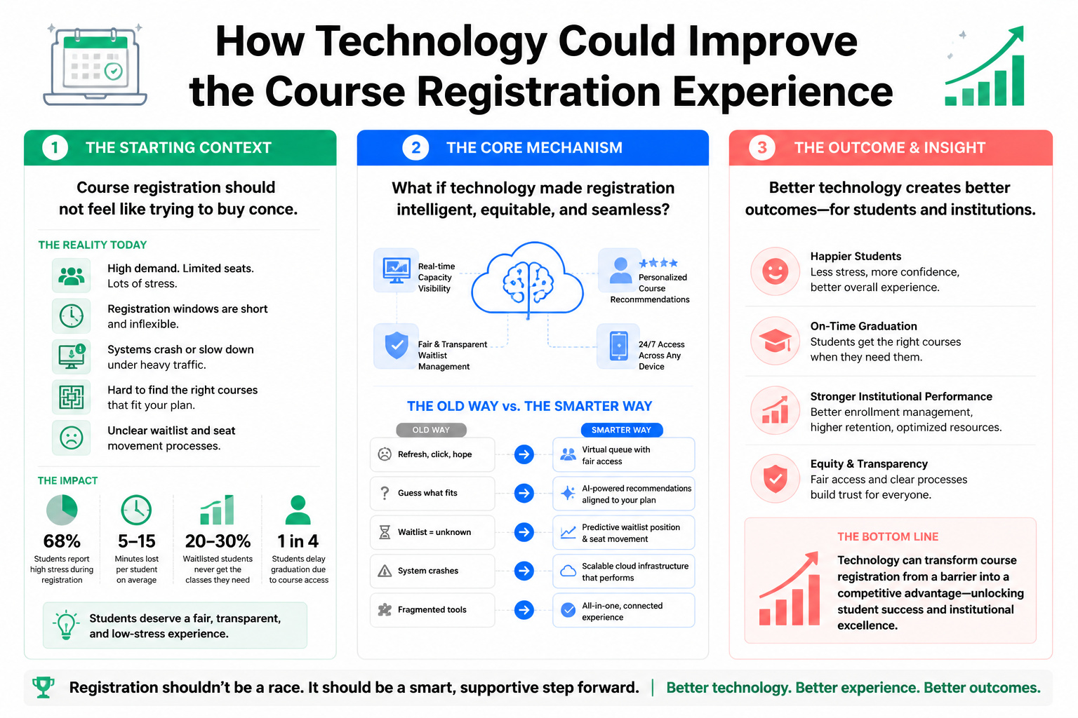 HOW TECHNOLOGY COULD IMPROVE THE COURSE REGISTRATION EXPERIENCE