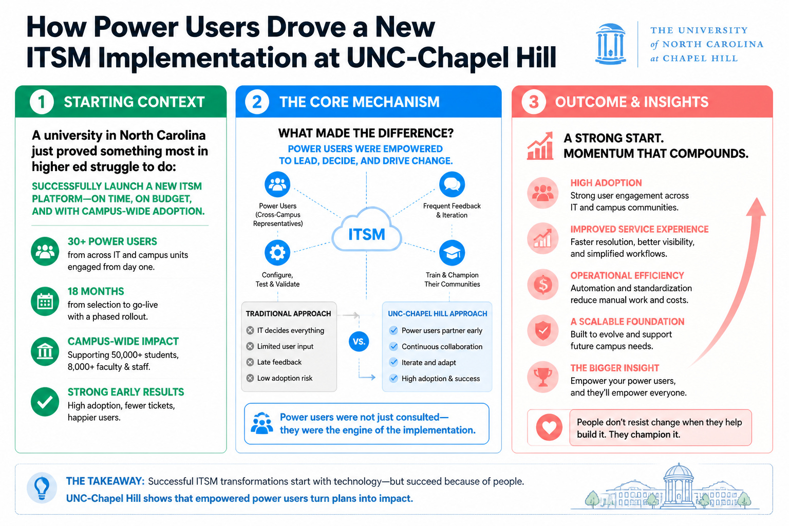 HOW POWER USERS DROVE A NEW ITSM IMPLEMENTATION AT UNC-CHAPEL HILL