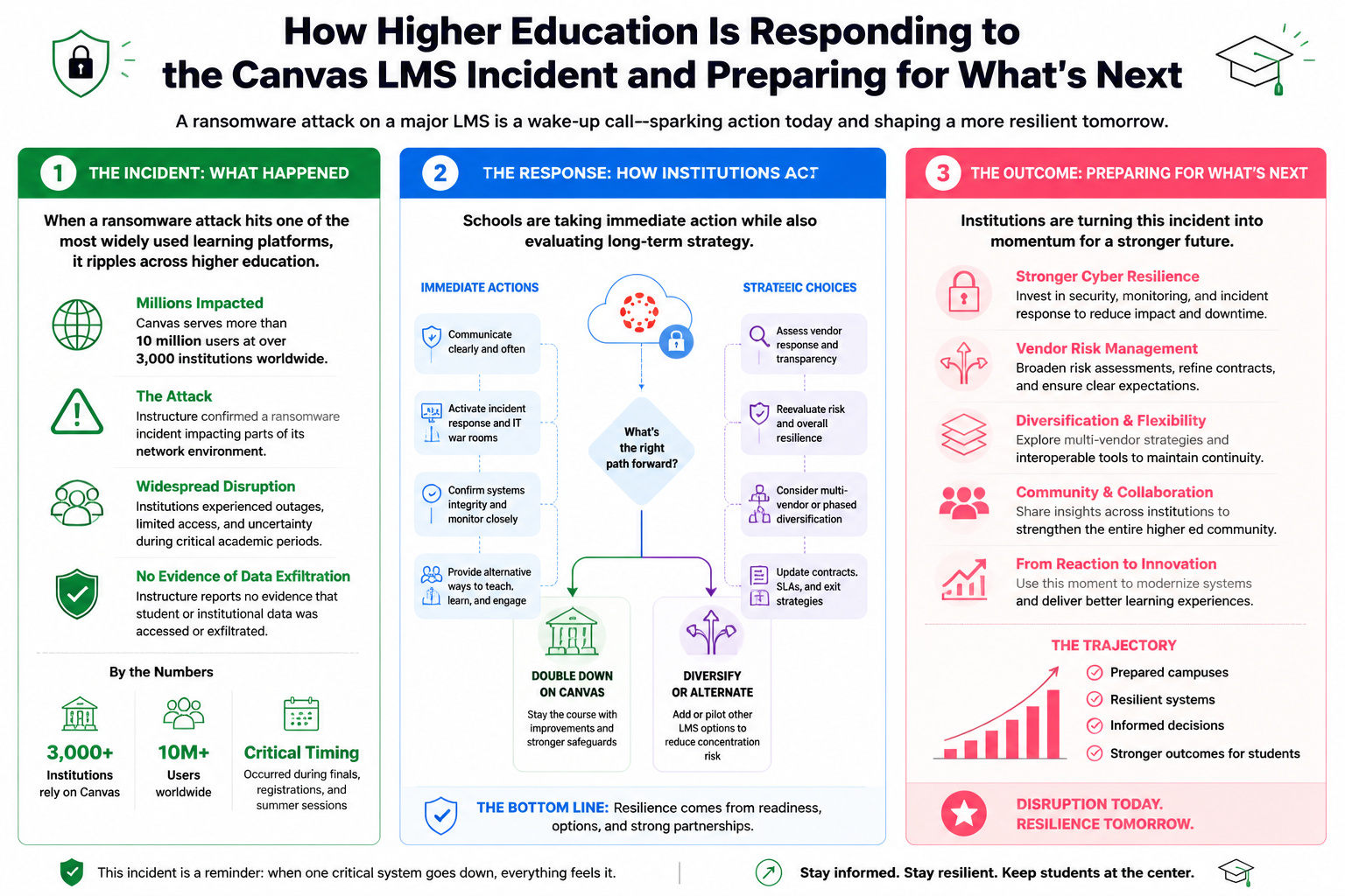 HOW HIGHER EDUCATION IS RESPONDING TO THE CANVAS LMS INCIDENT AND PREPARING FOR WHAT'S NEXT