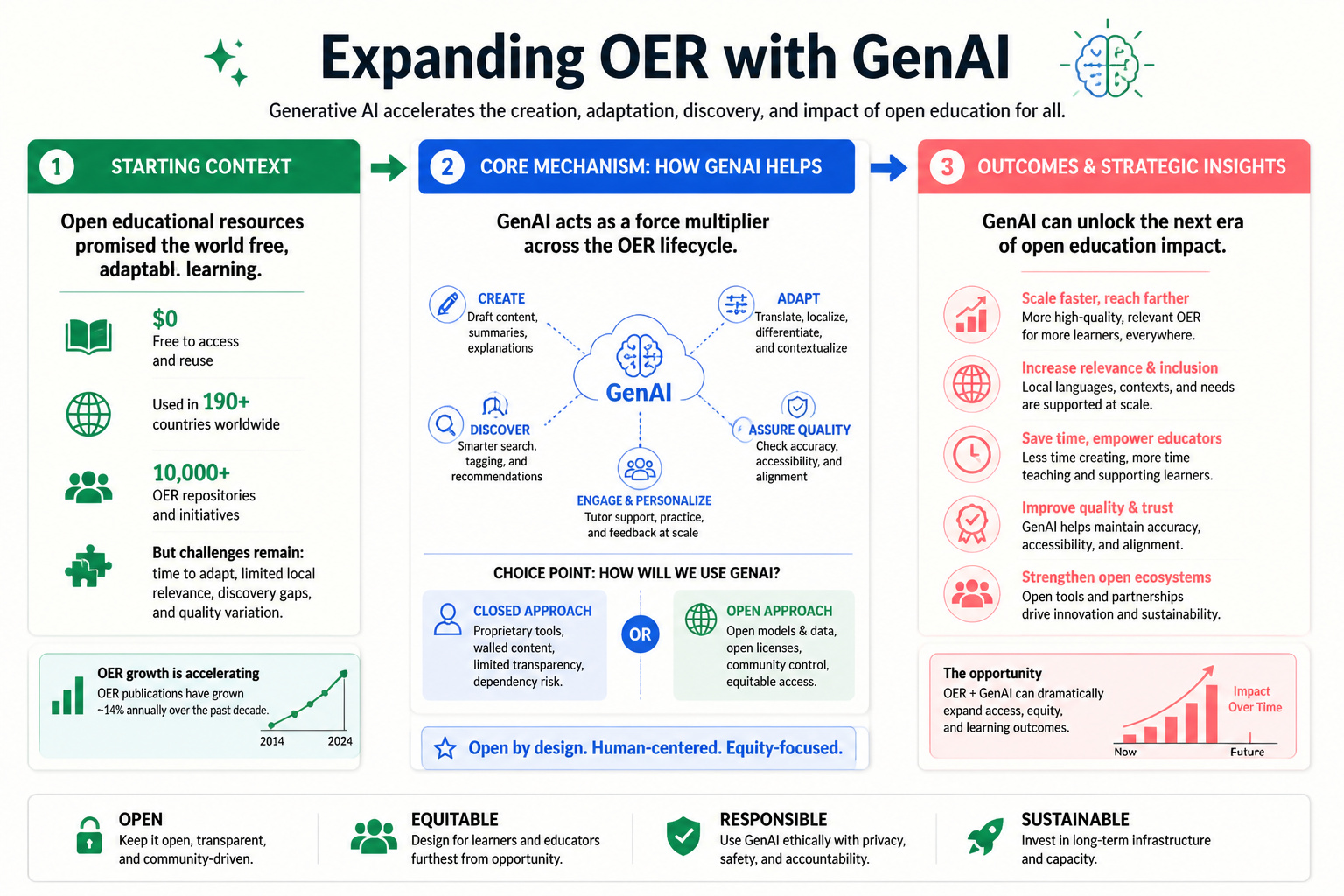 EXPANDING OER WITH GENAI