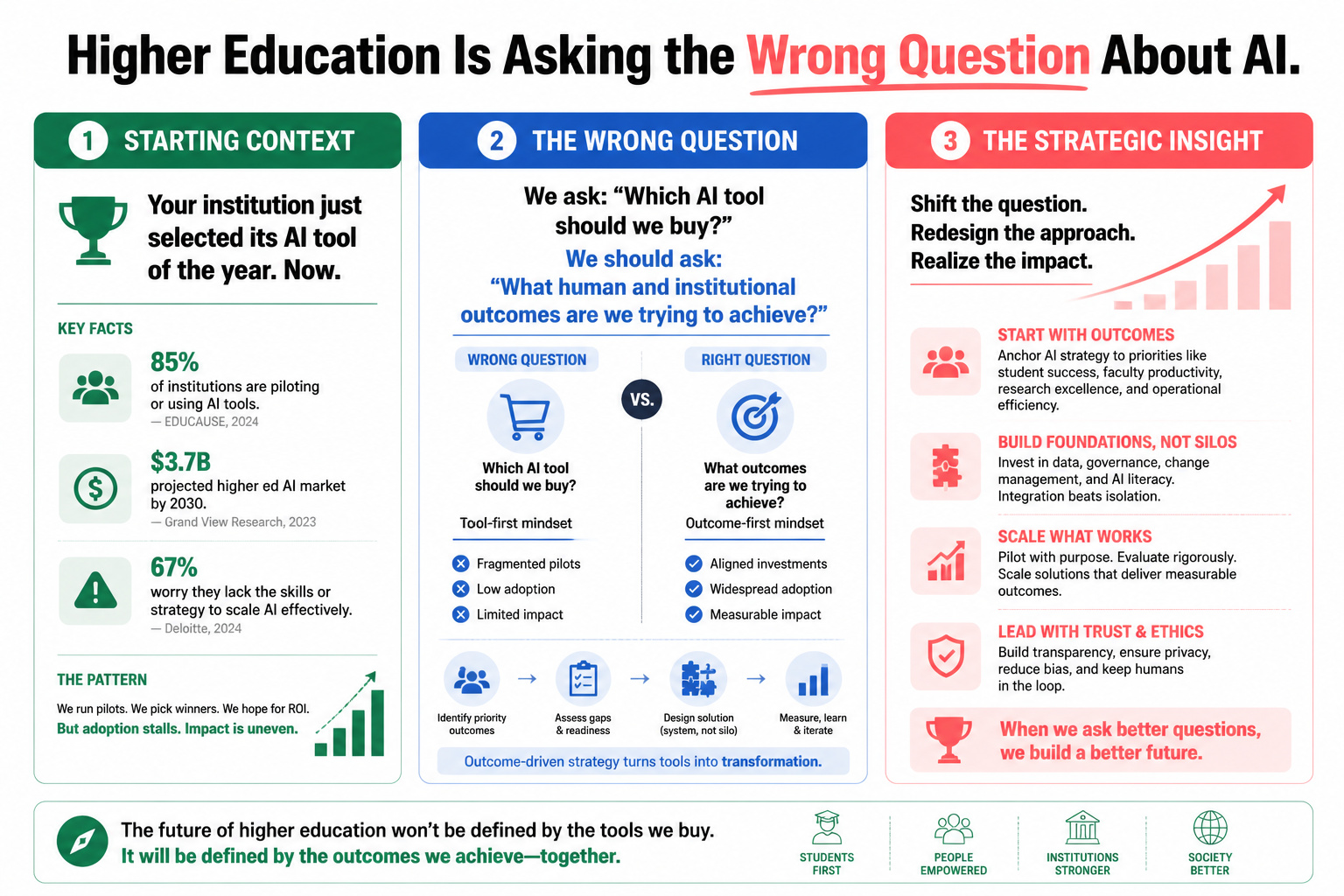 HIGHER EDUCATION IS ASKING THE WRONG QUESTION ABOUT AI