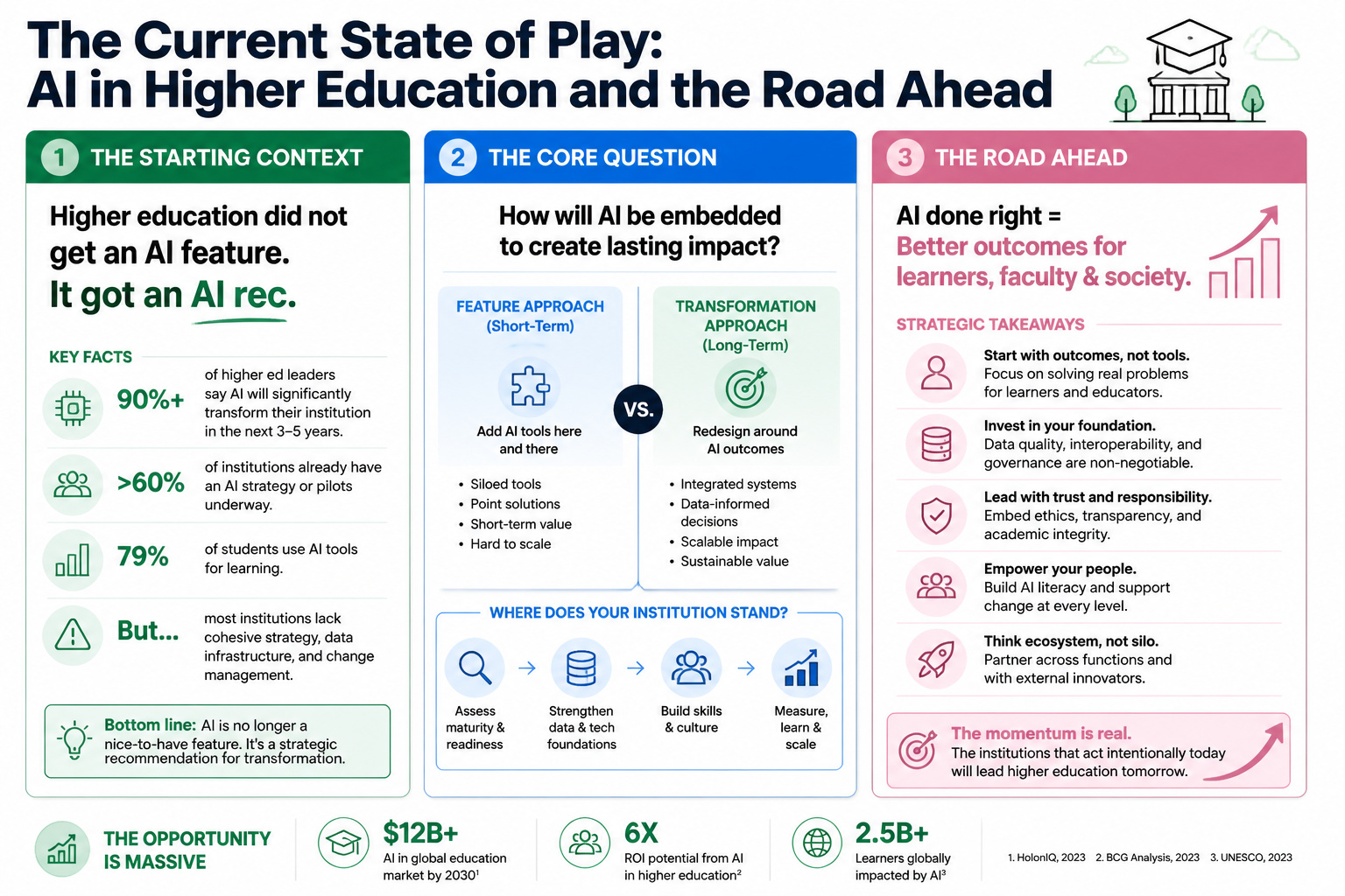 THE CURRENT STATE OF PLAY: AI IN HIGHER EDUCATION AND THE ROAD AHEAD