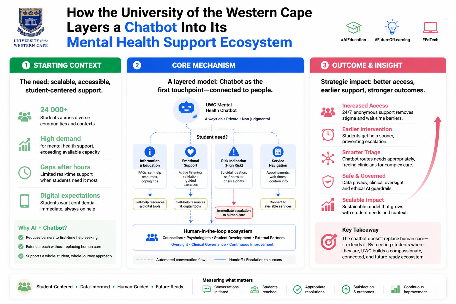 HOW THE UNIVERSITY OF THE WESTERN CAPE LAYERS A CHATBOT INTO ITS MENTAL HEALTH SUPPORT ECOSYSTEM
