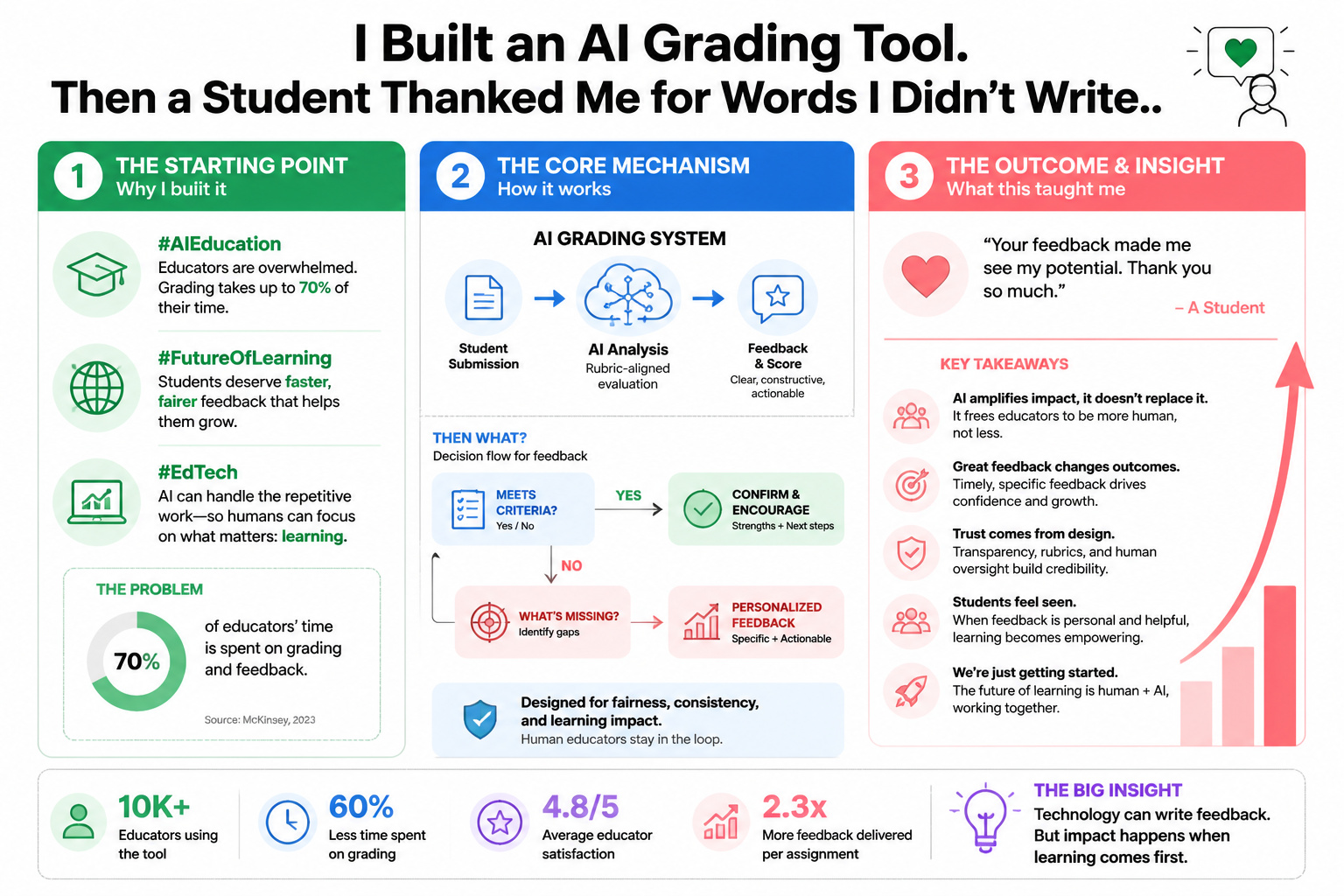 I BUILT AN AI GRADING TOOL. THEN A STUDENT THANKED ME FOR WORDS I DIDN’T WRITE.