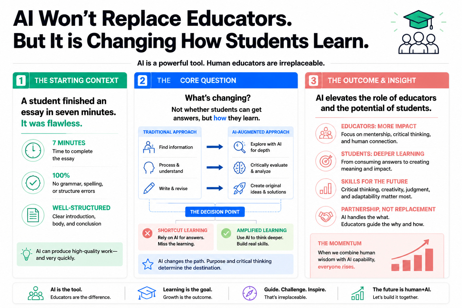AI WON’T REPLACE EDUCATORS. BUT IT IS CHANGING HOW STUDENTS LEARN.