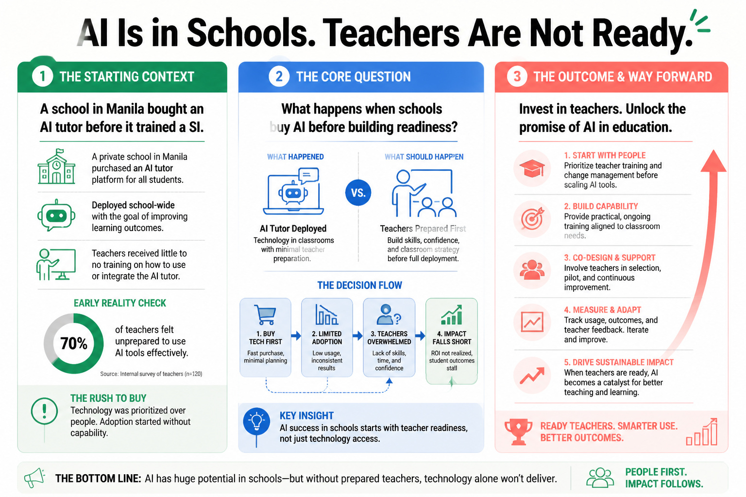 AI IS IN SCHOOLS. TEACHERS ARE NOT READY.