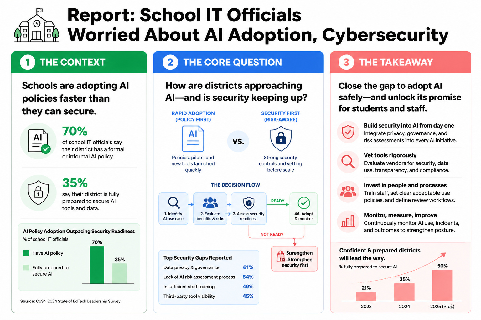REPORT: SCHOOL IT OFFICIALS WORRIED ABOUT AI ADOPTION, CYBERSECURITY