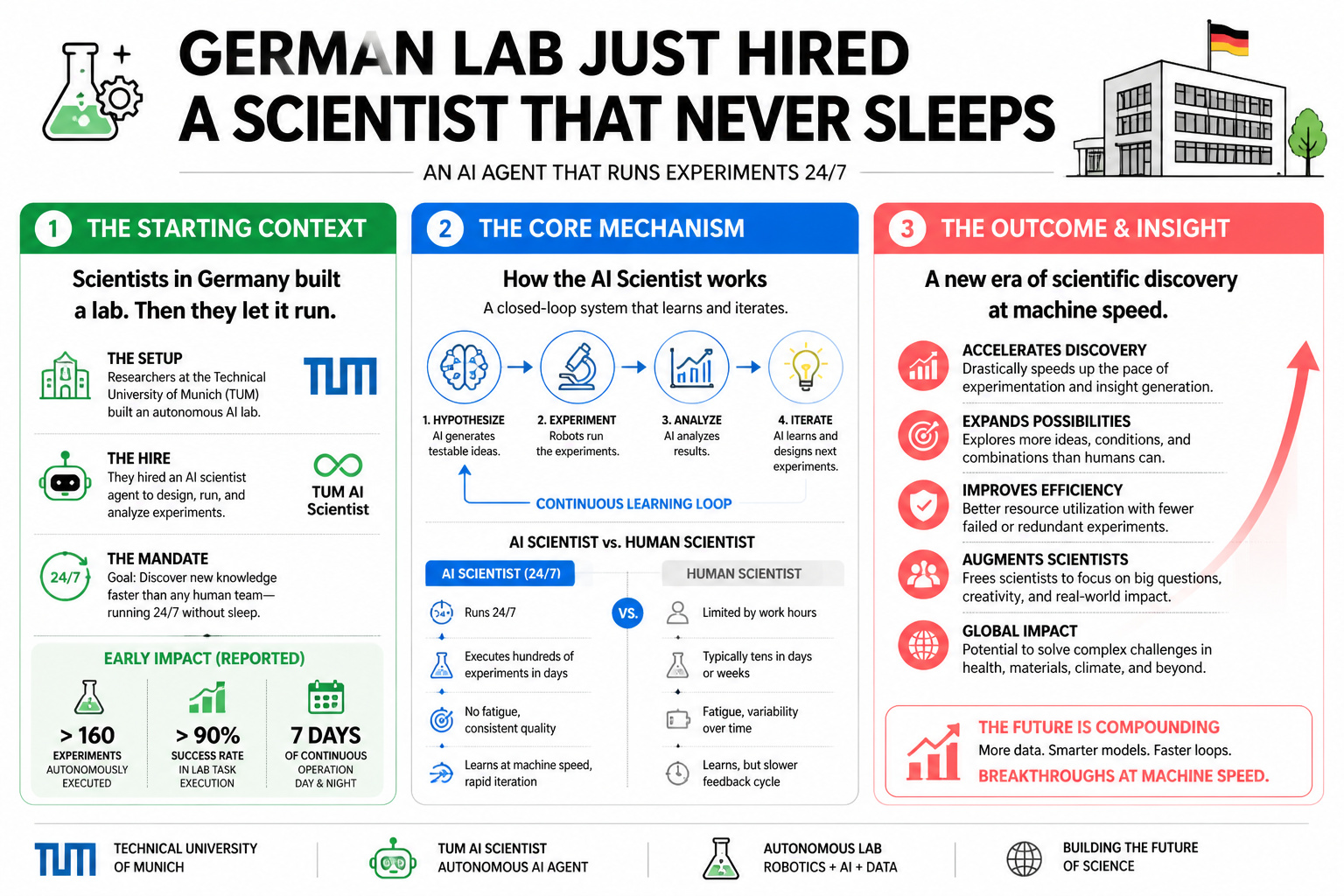 GERMAN LAB HIRES AI SCIENTIST THAT NEVER SLEEPS