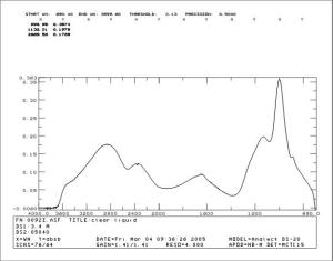 FTIR of contaminate