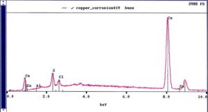 Presence of chloride