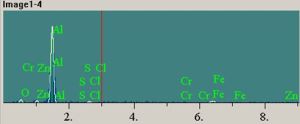 Spectrum of first spring