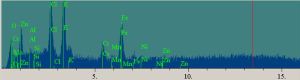 Spectrum of fourth spring