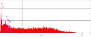 Spectrum on the flux from PCB