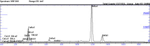 Bromine in XRF Spectrum