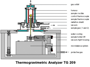 Thermal analysis