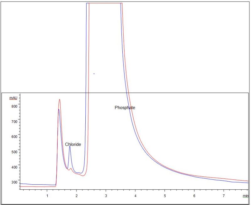Ion Chromatograph Table