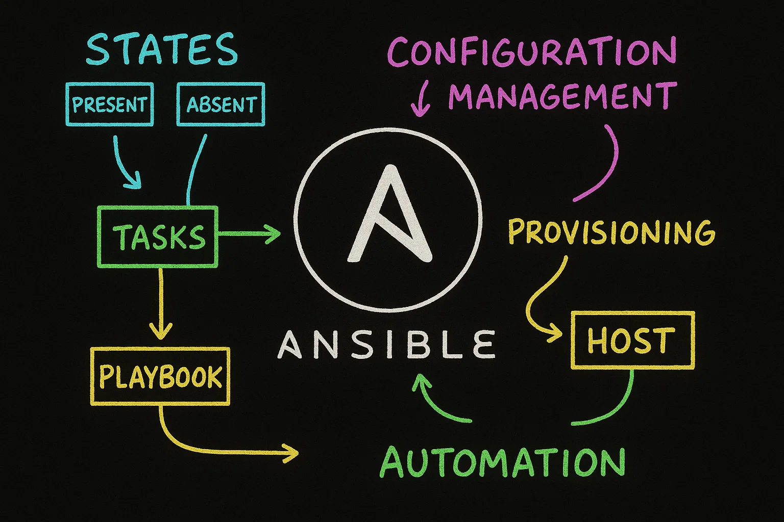 What the Heck is Ansible Anyway