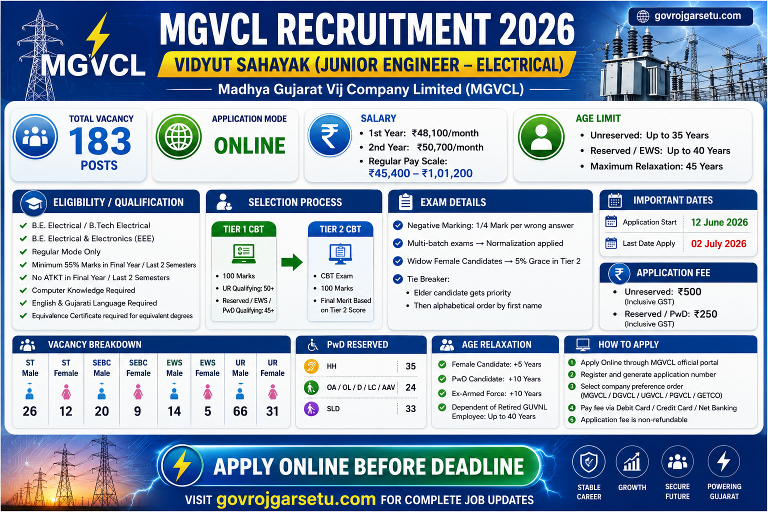 Madhya Gujarat Vij Company Limited (MGVCL) Vidyut Sahayak (Junior Engineer – Electrical) Recruitment Banner