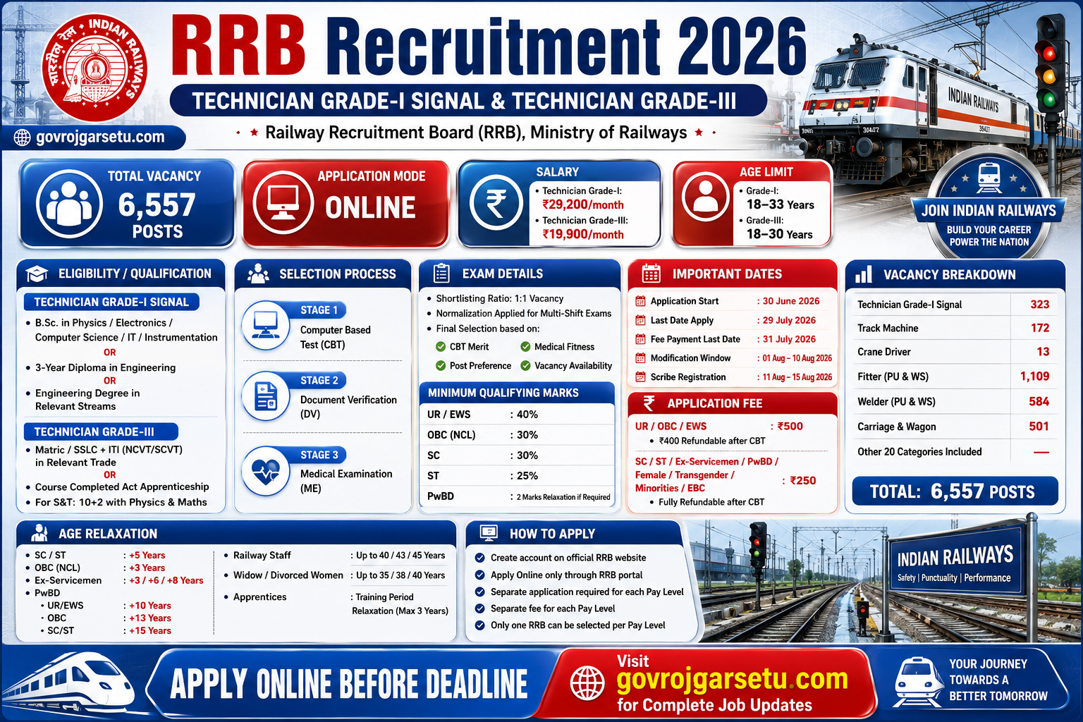 Railway Recruitment Board (RRB), Ministry of Railways, Government of India Technician Grade-I Signal & Technician Grade-III Recruitment Banner