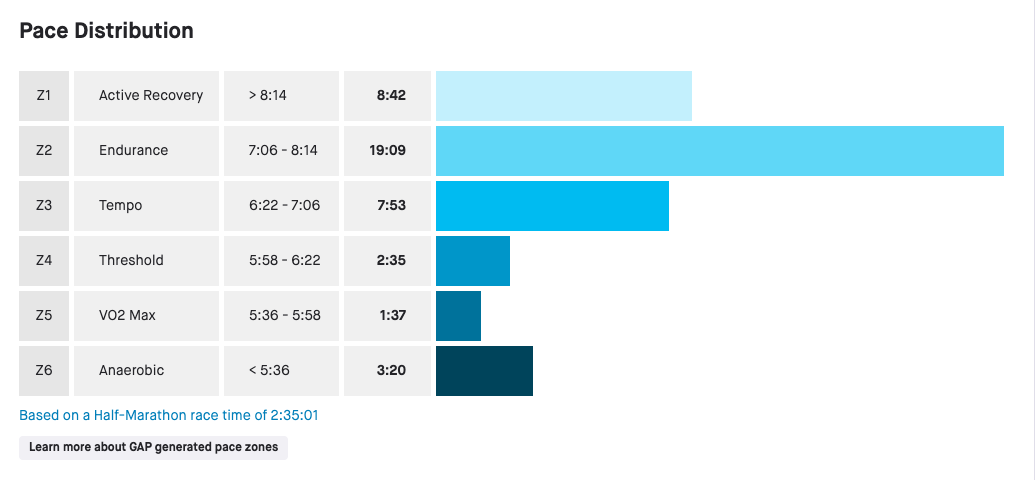 pace distribution chart