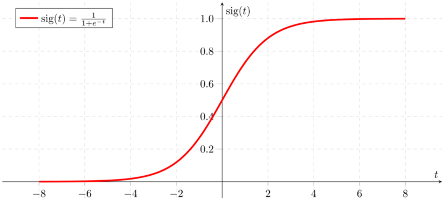 Signmoid function graph on Wikipedia.