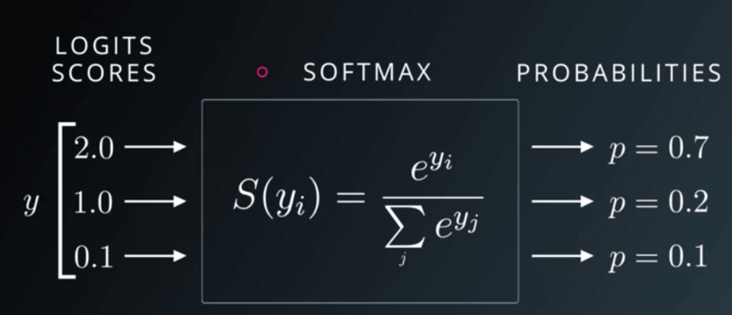 Udacity Deep Learning Slide on Softmax