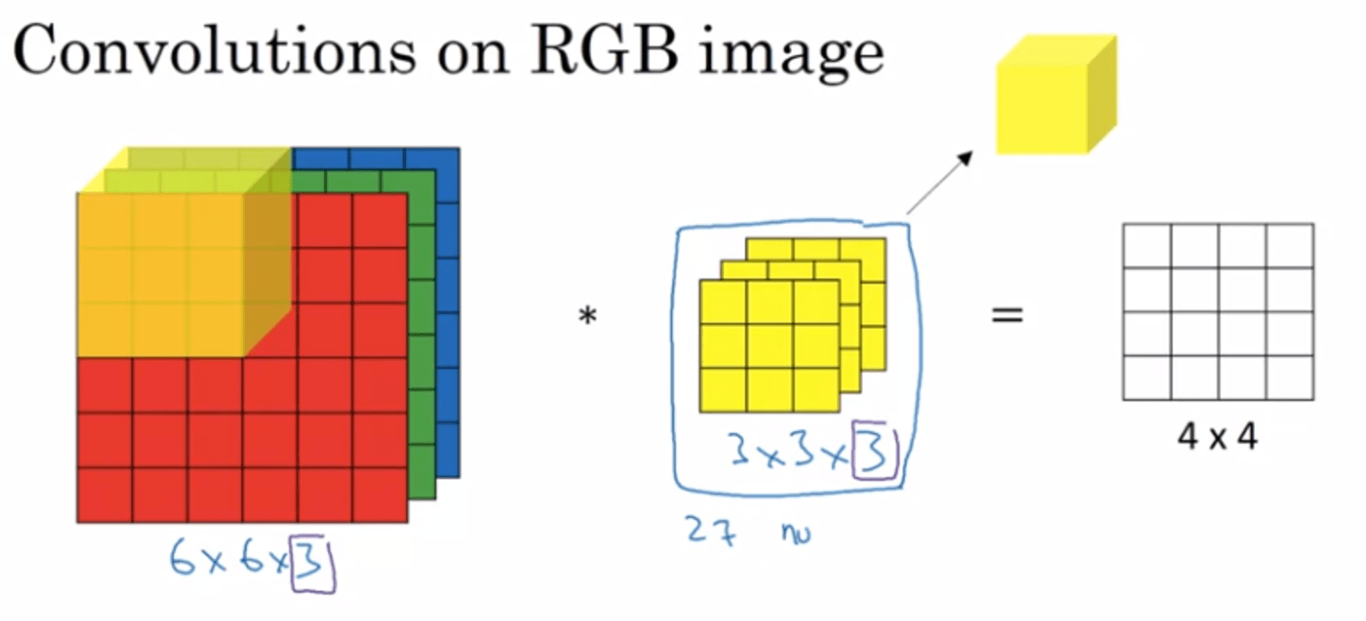 https://res.cloudinary.com/dy6lsuaad/image/upload/v1693899958/dat.com-post-images/deeplearningai/(part-1)-dl-specialization-course-4-cnn-1693899957583.png