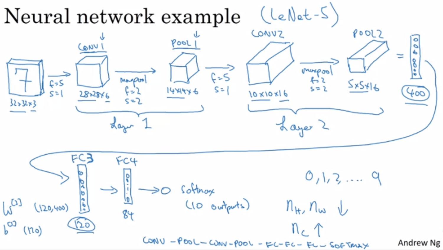 https://res.cloudinary.com/dy6lsuaad/image/upload/v1693899990/dat.com-post-images/deeplearningai/(part-1)-dl-specialization-course-4-cnn-1693899989667.png