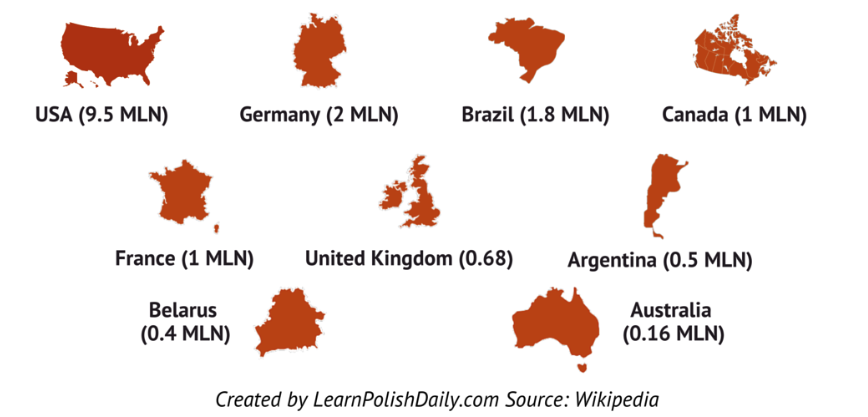 Mapa mostrando a diáspora polonesa ao redor do mundo, com o Brasil destacado