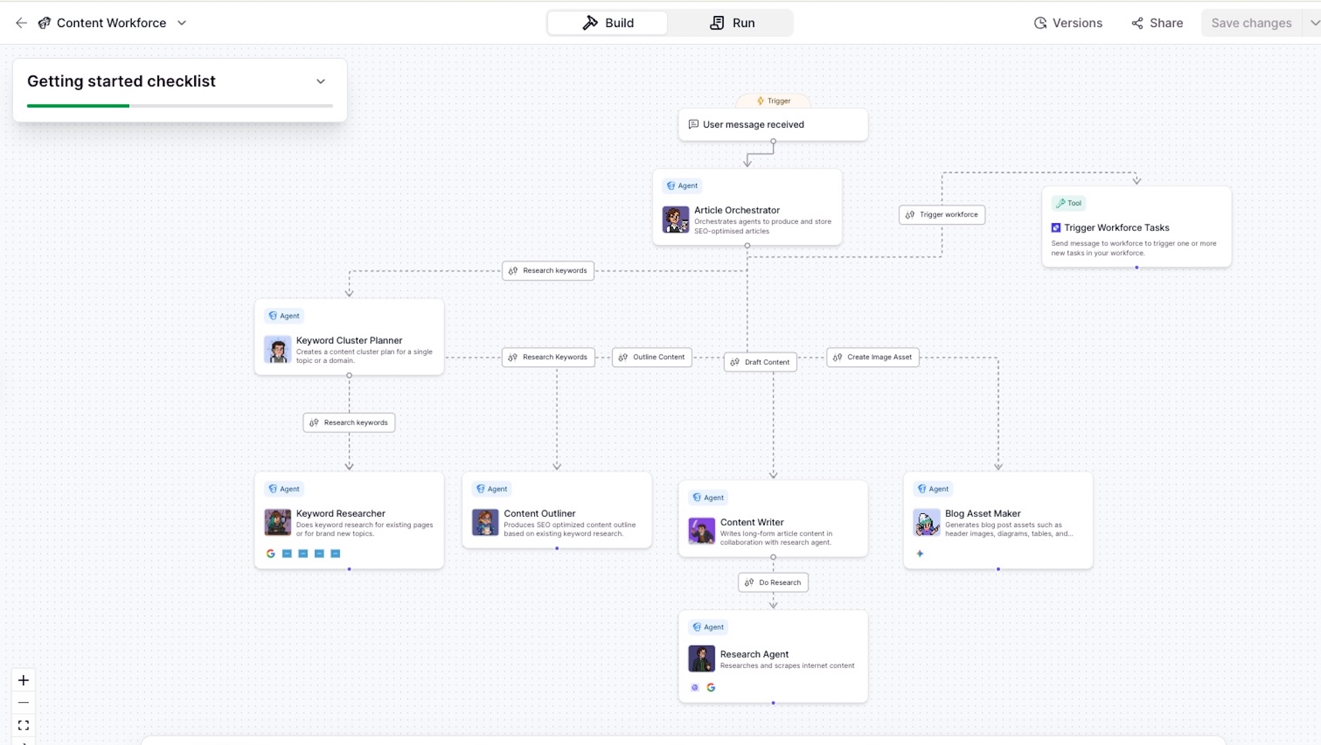 AI Digital Workers for Content Workforce