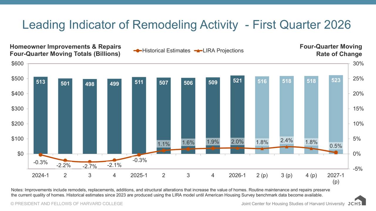Homeowner improvement and repair spending growth slowing to 0.5%. Source: Harvard Joint Center for Housing Studies, LIRA Q1 2026