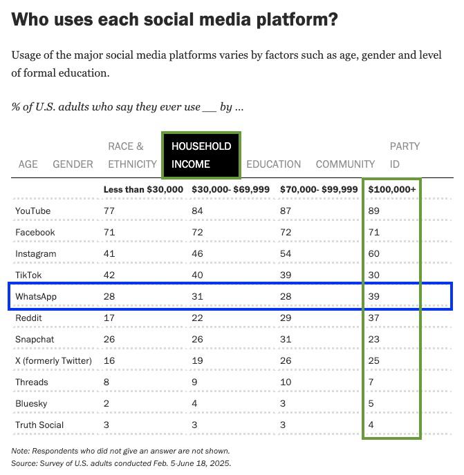 Uso de WhatsApp por ingresos en EE.UU. - Pew Research 2025