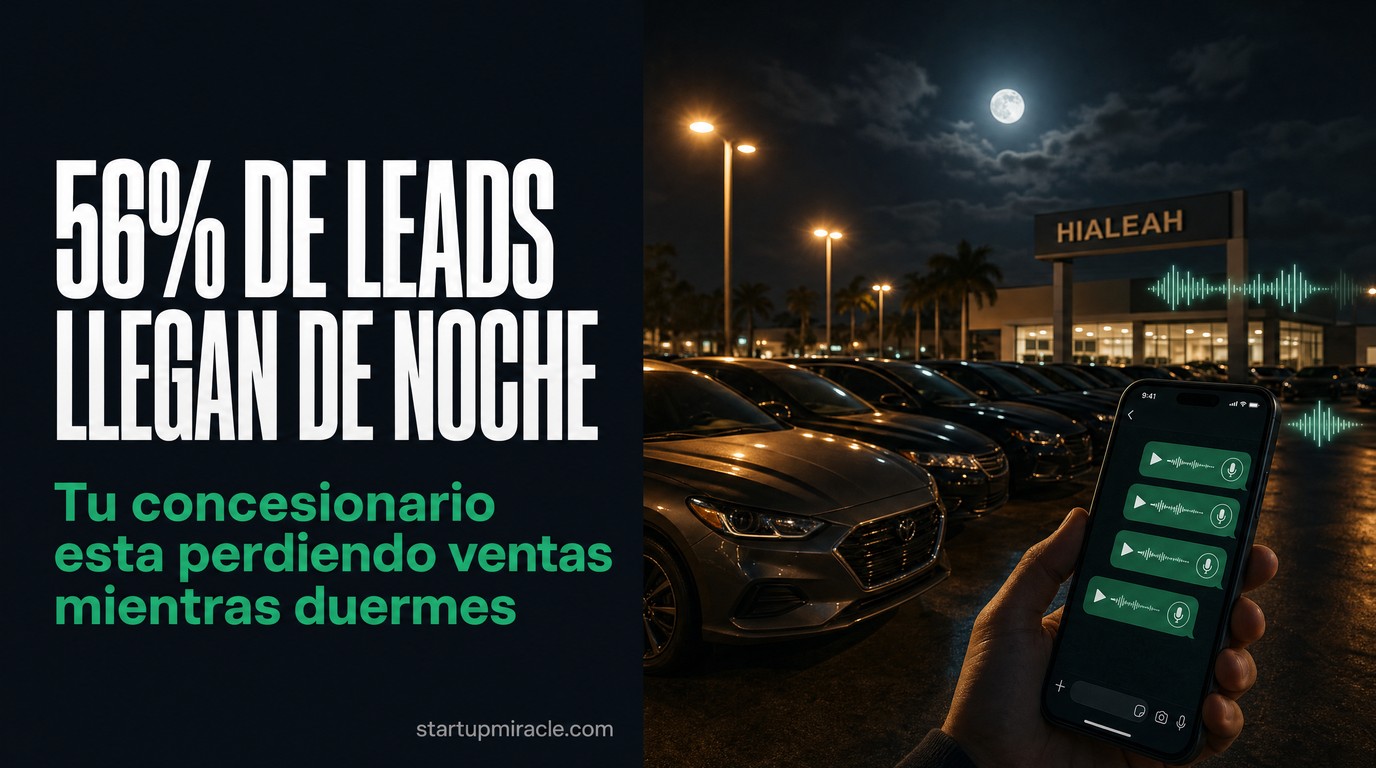 Concesionarios en Hialeah: Por que el 56% de tus leads se pierden despues del horario laboral (y como WhatsApp + Voz AI lo solucionan)