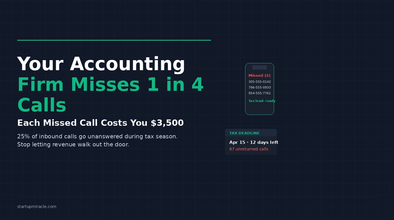 Your Accounting Firm Misses 1 in 4 Calls During Tax Season. Each One Costs You $3,500.