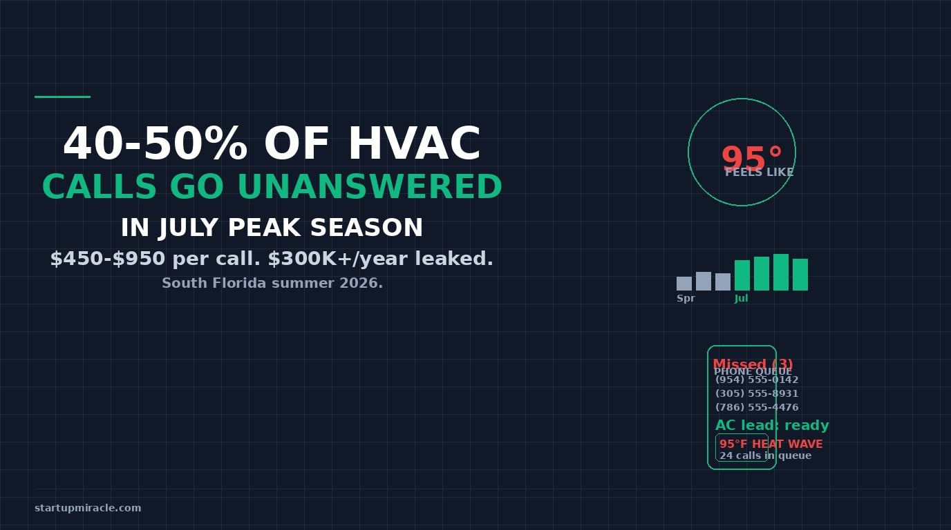 It’s July in South Florida. HVAC Contractors Miss 40-50% of Calls During Peak Season. Each One Costs $450-$950.