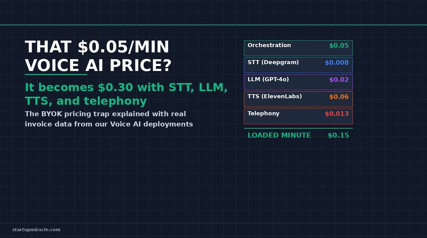 That $0.05/Minute Voice AI Price? Add TTS, Speech-to-Text, LLM, and Telephony and It Becomes $0.30/Minute. Here Is the Real Cost Breakdown.