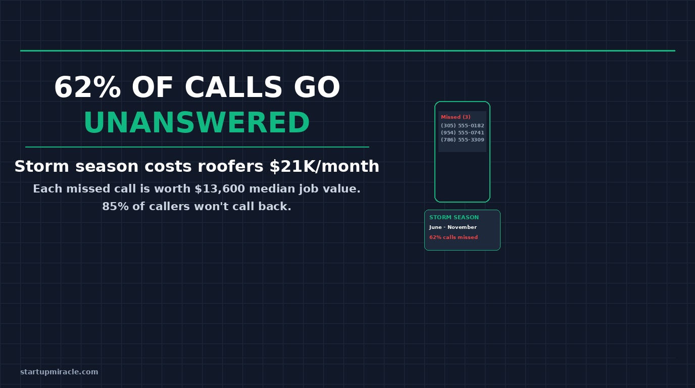 Your Roofing Company Is Missing 62% of Calls During Storm Season. Each One Is Worth $13,600.