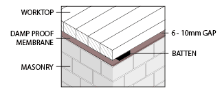Worktop installation onto a masonry feature