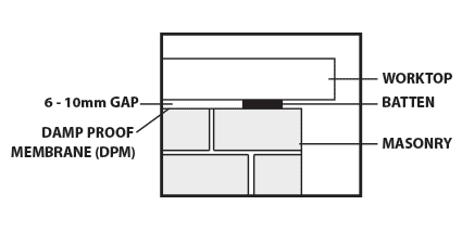 Do not fix bonded FENIX worktops directly onto masonry.