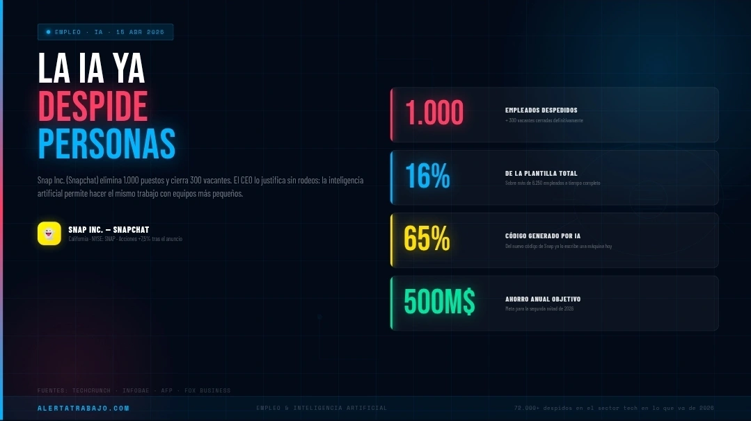 Snapchat despide a 1.000 empleados por inteligencia artificial. Datos clave: 1.000 despidos, 16% de la plantilla, 65% del nuevo código generado por IA.