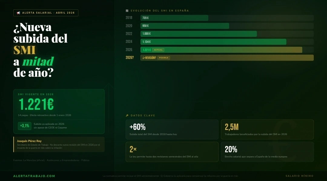 El Gobierno no descarta una nueva subida del Salario Mínimo Interprofesional a mitad de 2026. SMI actual: 1.221 euros mensuales en 14 pagas, con una subida del 3,1% desde enero.