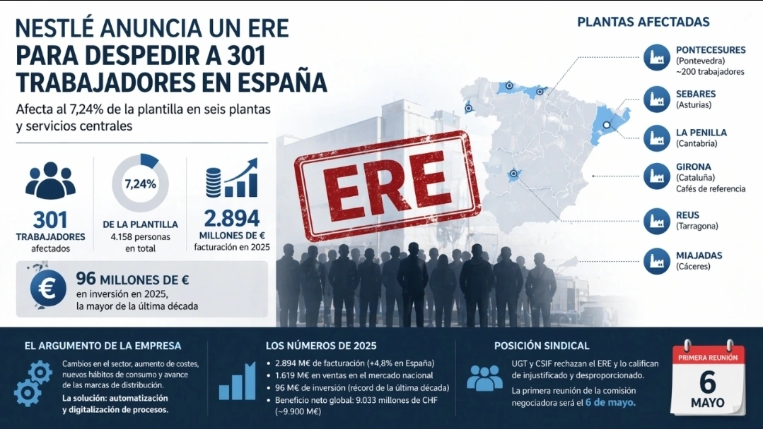 ERE Nestlé España 301 despidos trabajadores seis plantas datos clave facturación inversión y rechazo sindical